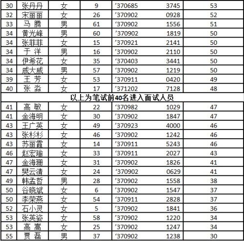 不動產(chǎn)登記輔助人員公開招聘筆試成績
