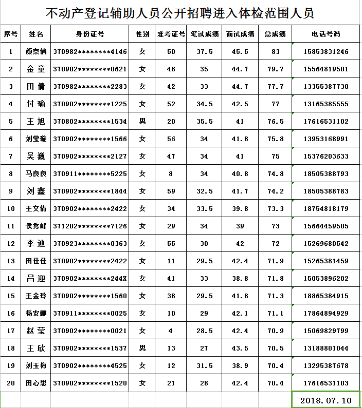 不動(dòng)產(chǎn)登記輔助人員公開招聘進(jìn)入體檢范圍人員